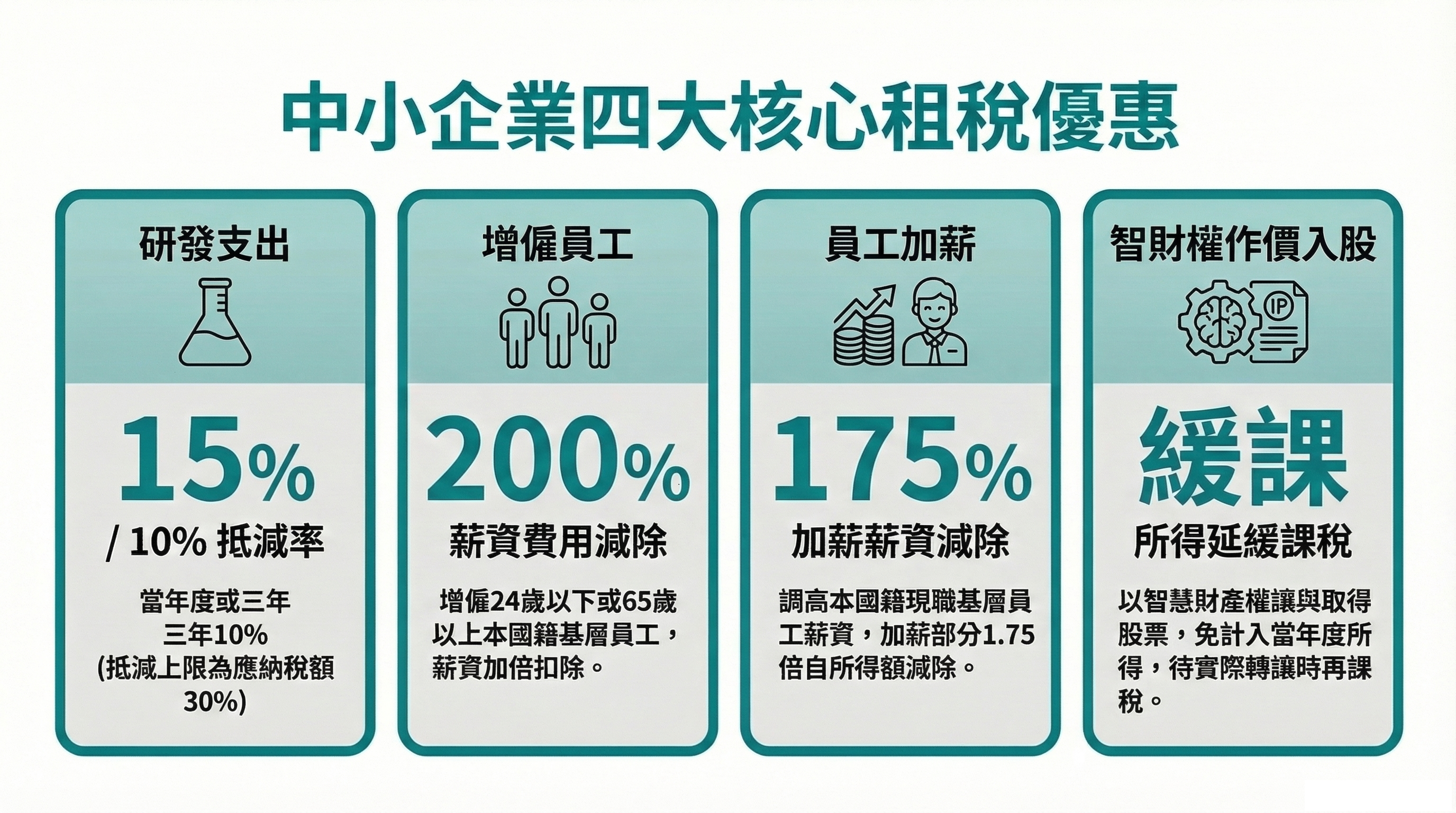 中小企業發展條例：節稅融資補助全攻略