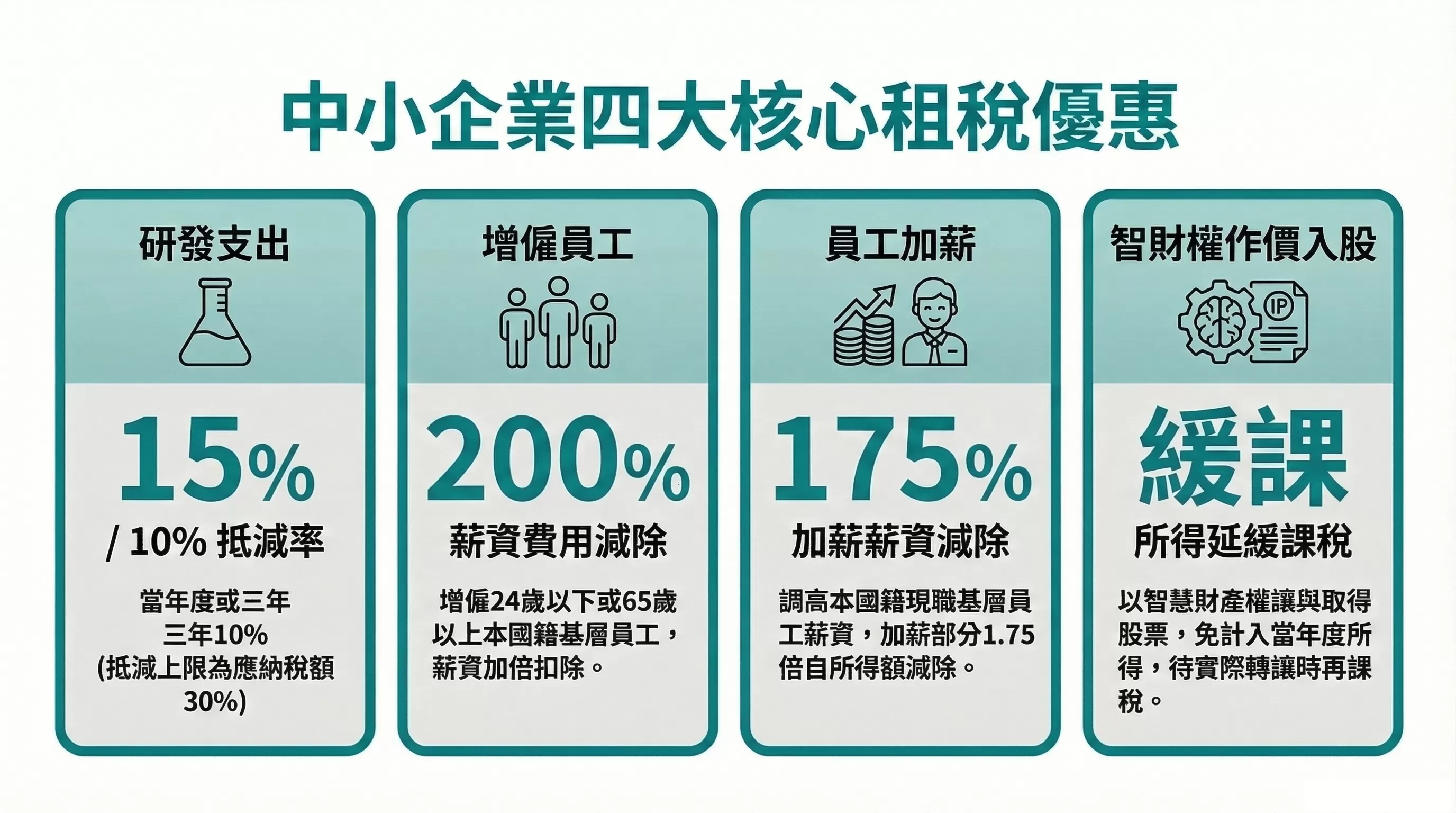 中小企業發展條例：節稅融資補助全攻略